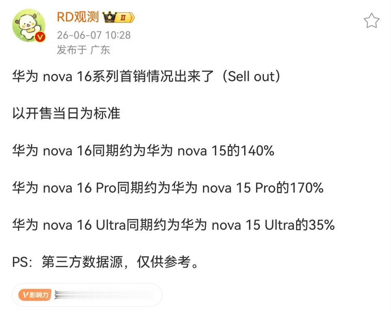 果不其然，华为nova16系列又卖爆了华为nova16系列首销当日数据来了，除了