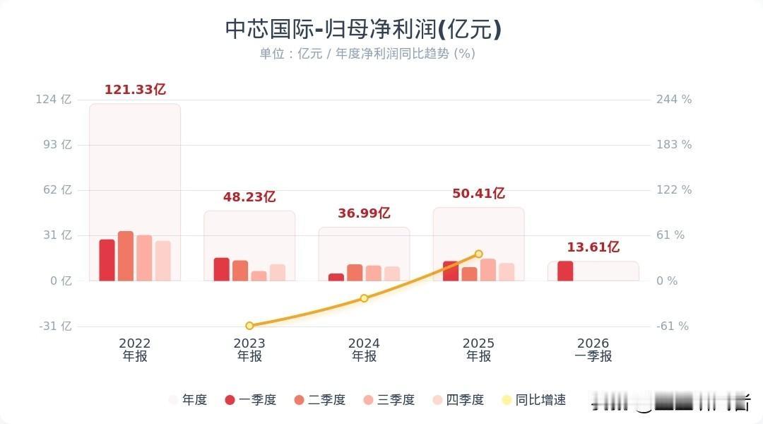 突发财报！中芯国际交出一季度成绩单，营收净利双增，芯片板块要稳了？
 
刚刚，芯