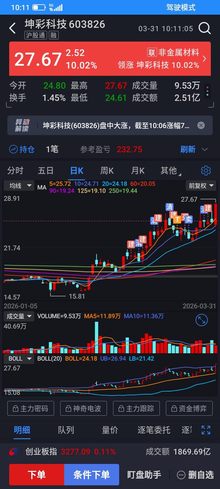 2026.03.31，我的红进绿出策略又错了，昨天拉高不是诱多，而是洗盘，今天又