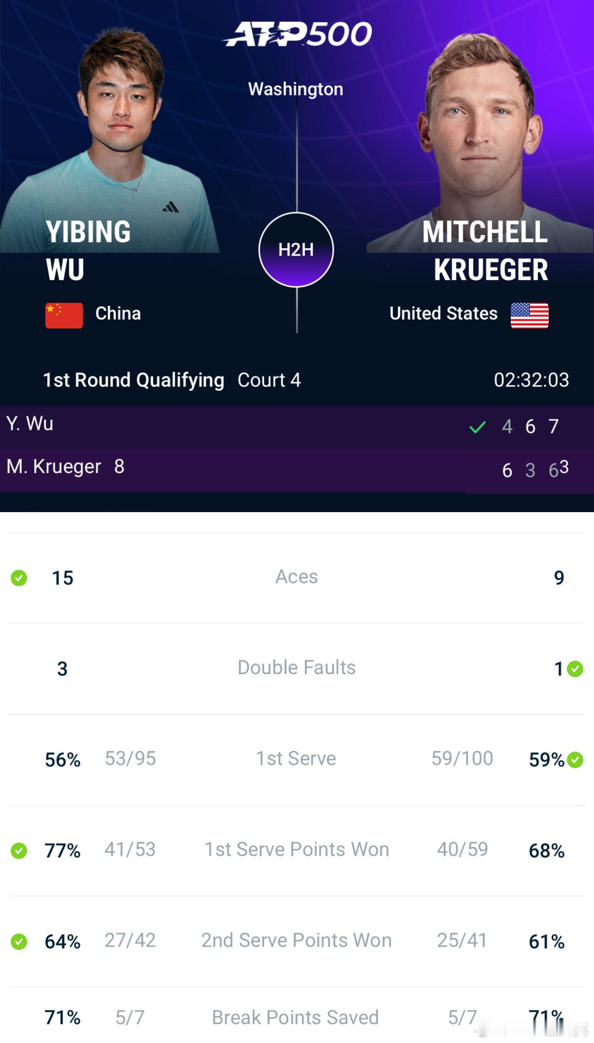⚠️ 吴易昺挽救赛点晋级 ❗️ATP500 华盛顿资格赛首轮，在决胜盘5-6的发