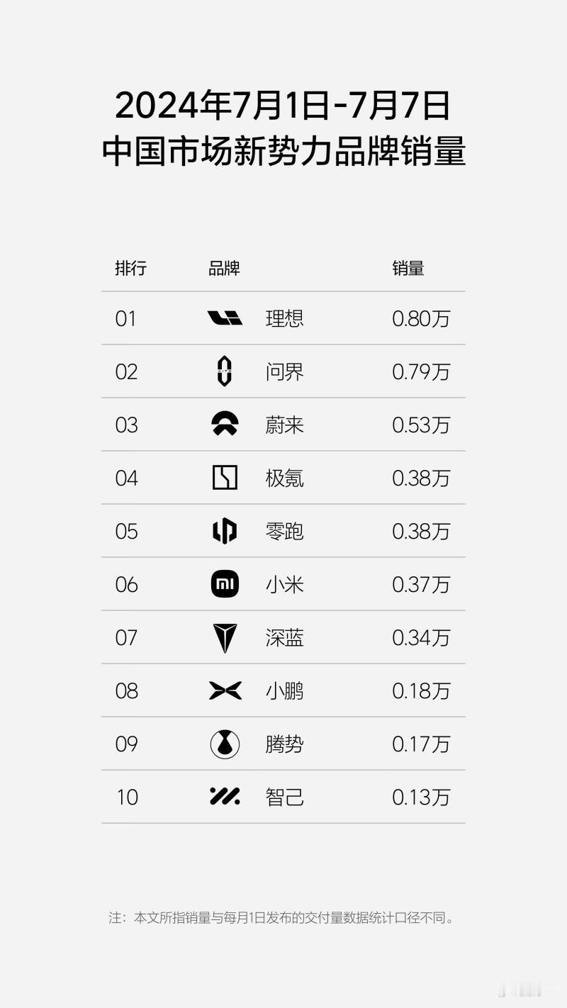【2024年第27周（7.1-7.7）销量榜】
理想汽车以周销量0.8万辆连续1