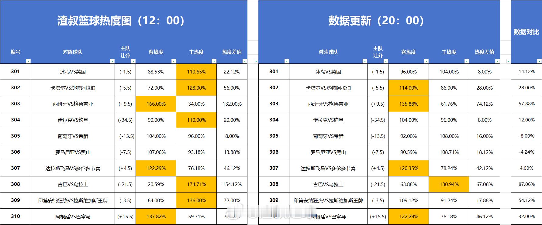 篮球🏀热度图 