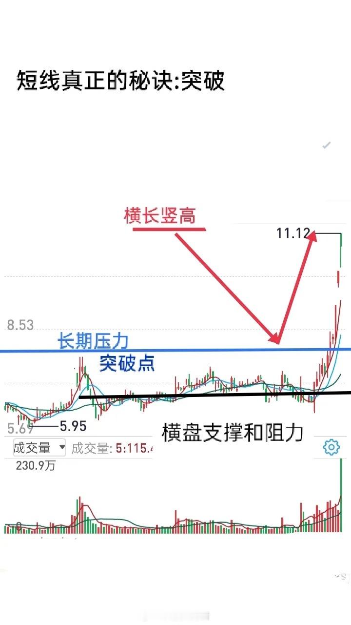 一定要记住突破是双向，突破是短线交易的灵魂。对突破的理解越透彻，如同拿到短线交易