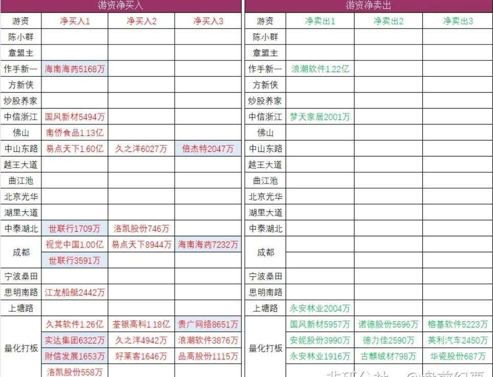 连板梯队：6连板：中水渔业5连板：榕基软件3连板：深中华A、梦天家居、国风新材2