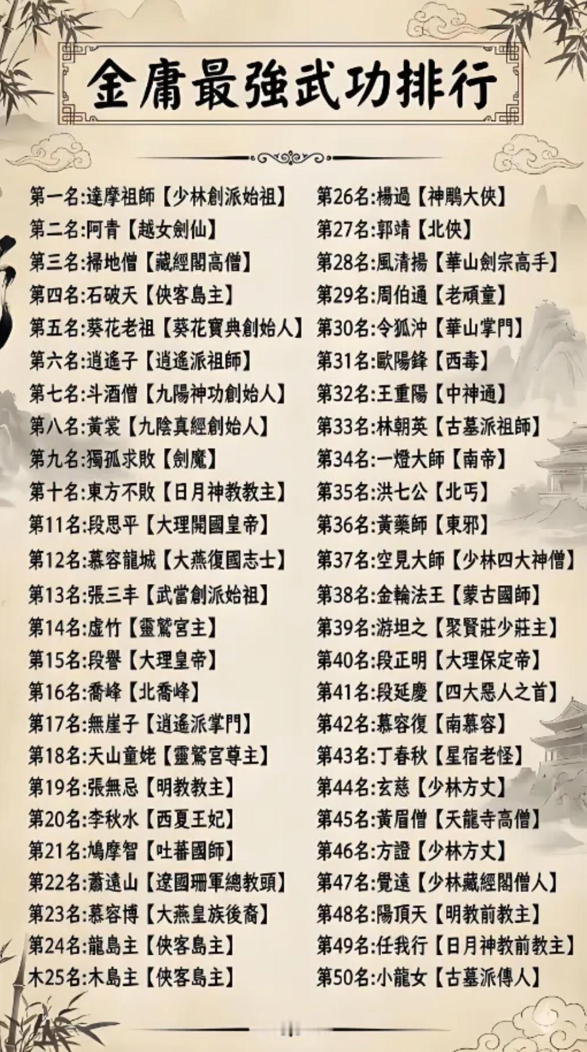 最近一份《金庸最强武功50强》榜单，直接让武侠圈吵翻了天！
 
很多人以为第一会