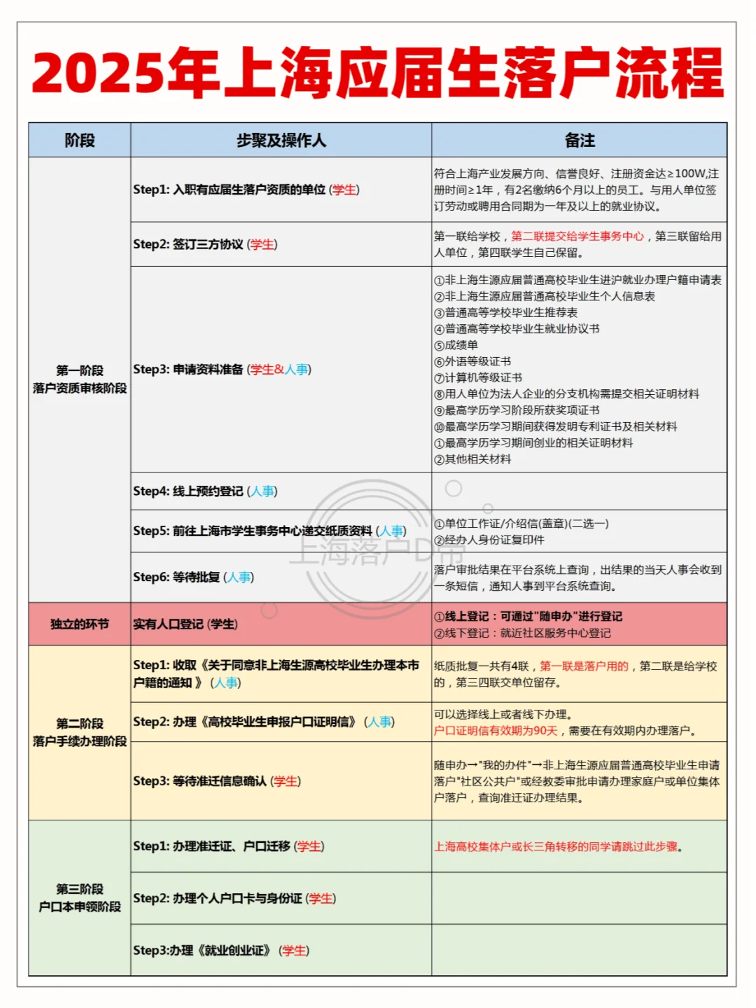 2025年上海应届生落户全流程！