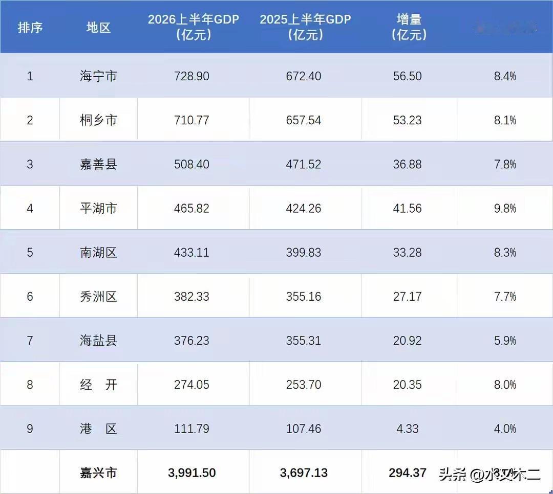 在嘉兴，海宁和桐乡的经济实力相对突出，GDP和财政收入都要高出其他区县一截。20