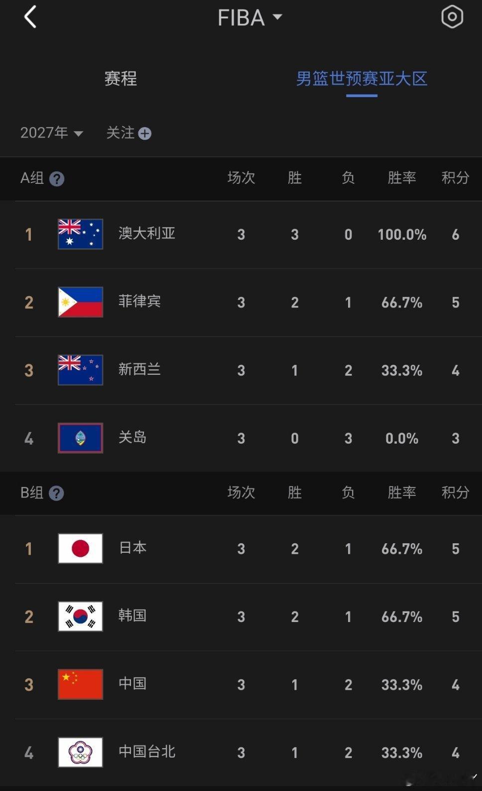 笑死，瞬间小组出线形式不明了起来 