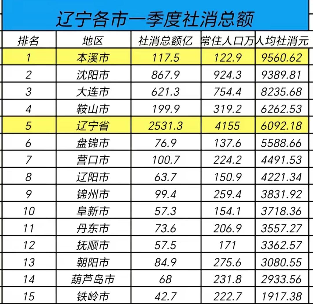 从相关数据看2026年第一季度本溪消费品零售总额仅次于沈阳、大连、鞍山排在辽宁省