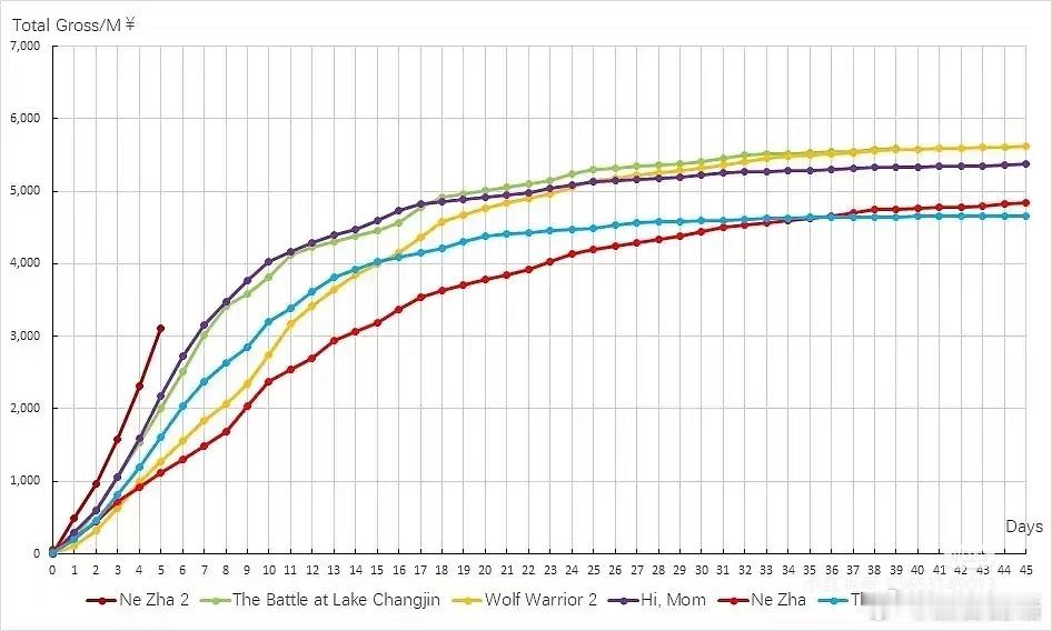 哪吒2和几个票房前几的影片的日票房曲线。我感觉哪吒2已经成为现象级电影。会跟战狼