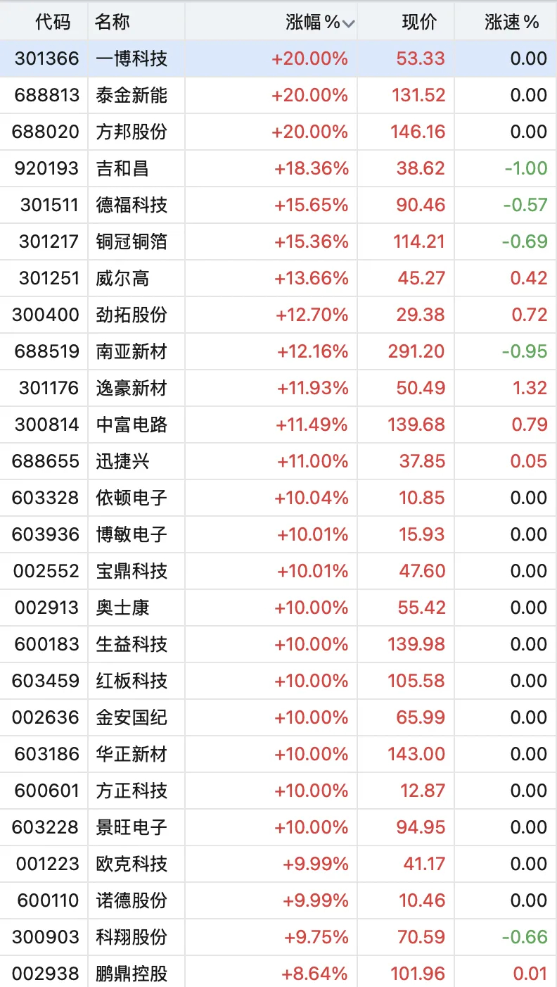 PCB概念，大面积涨停A股