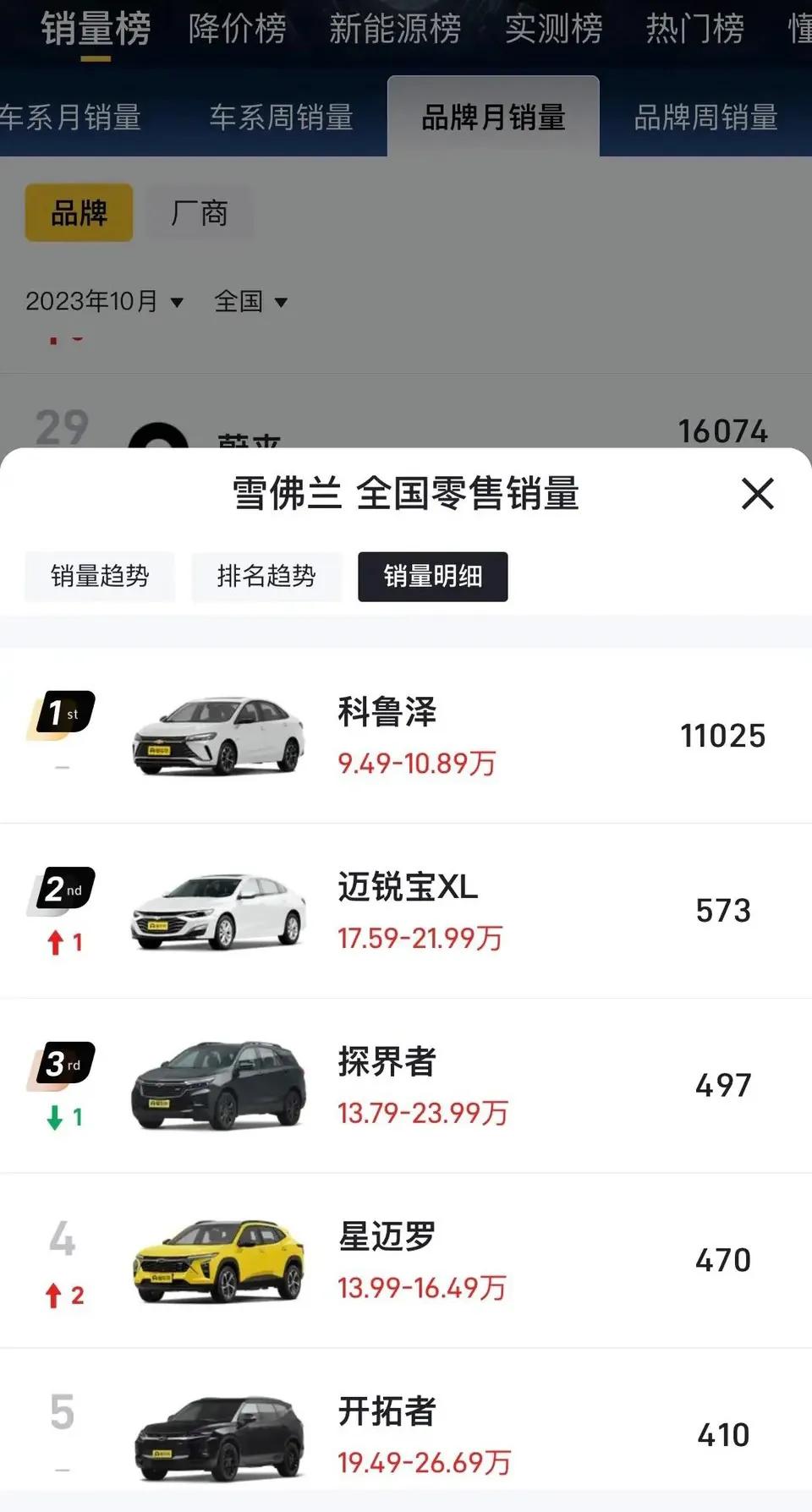 都说日产严重偏科，只靠轩逸，这两个品牌恐怕更严重，科鲁泽月销占整个雪佛兰的82%