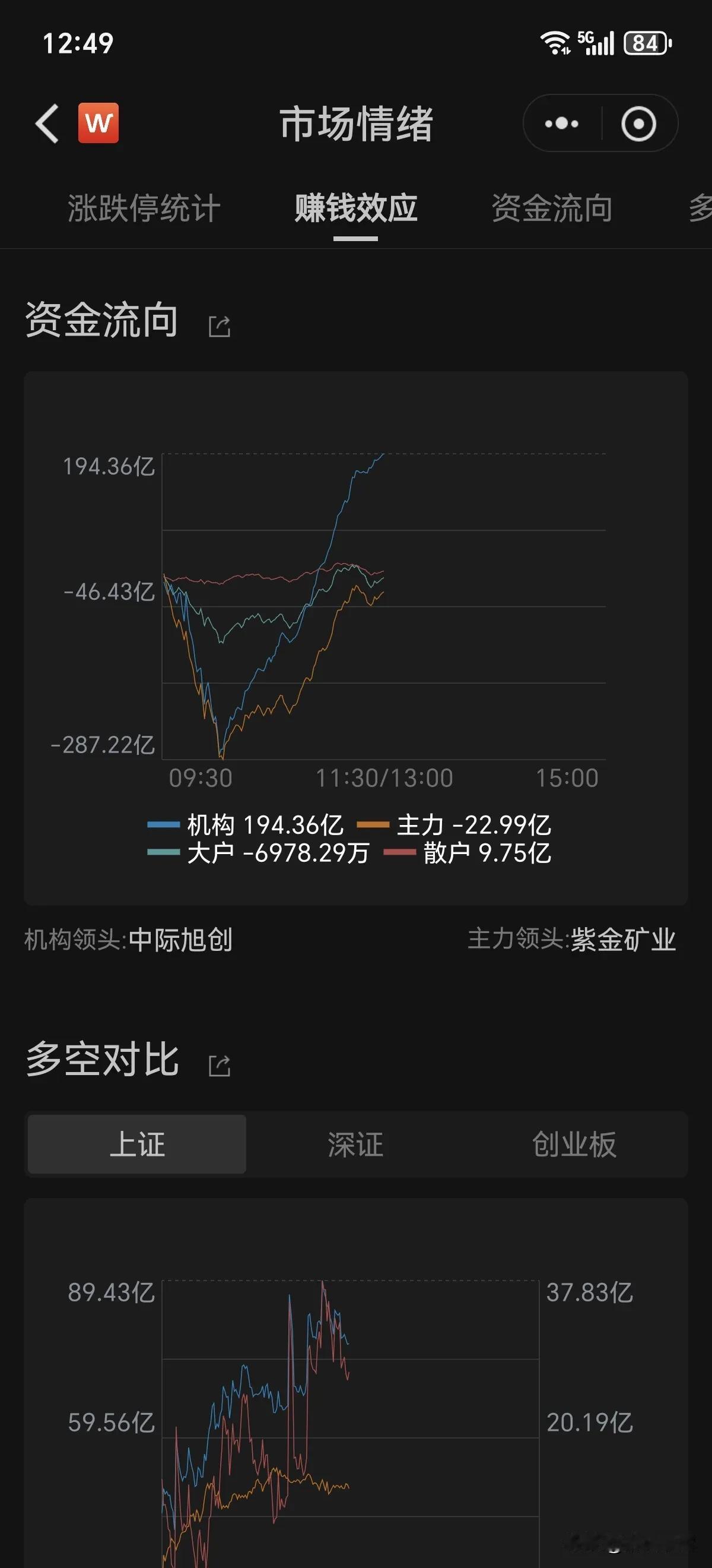 周五午盘→
布局→下周一行情
两张资金流向图对比，早盘20分钟机构资金净流出14