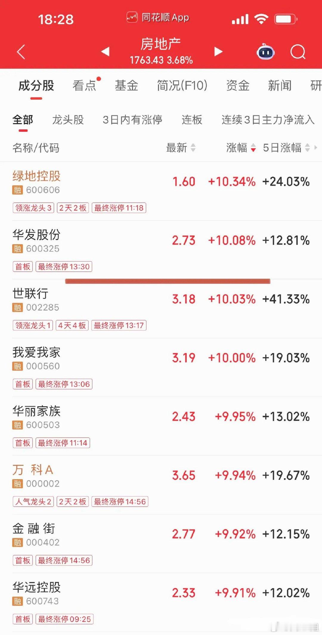 “华”字辈这么有故事的吗？24只“华”字辈集体涨停。震荡行情游资主场、年底造妖。