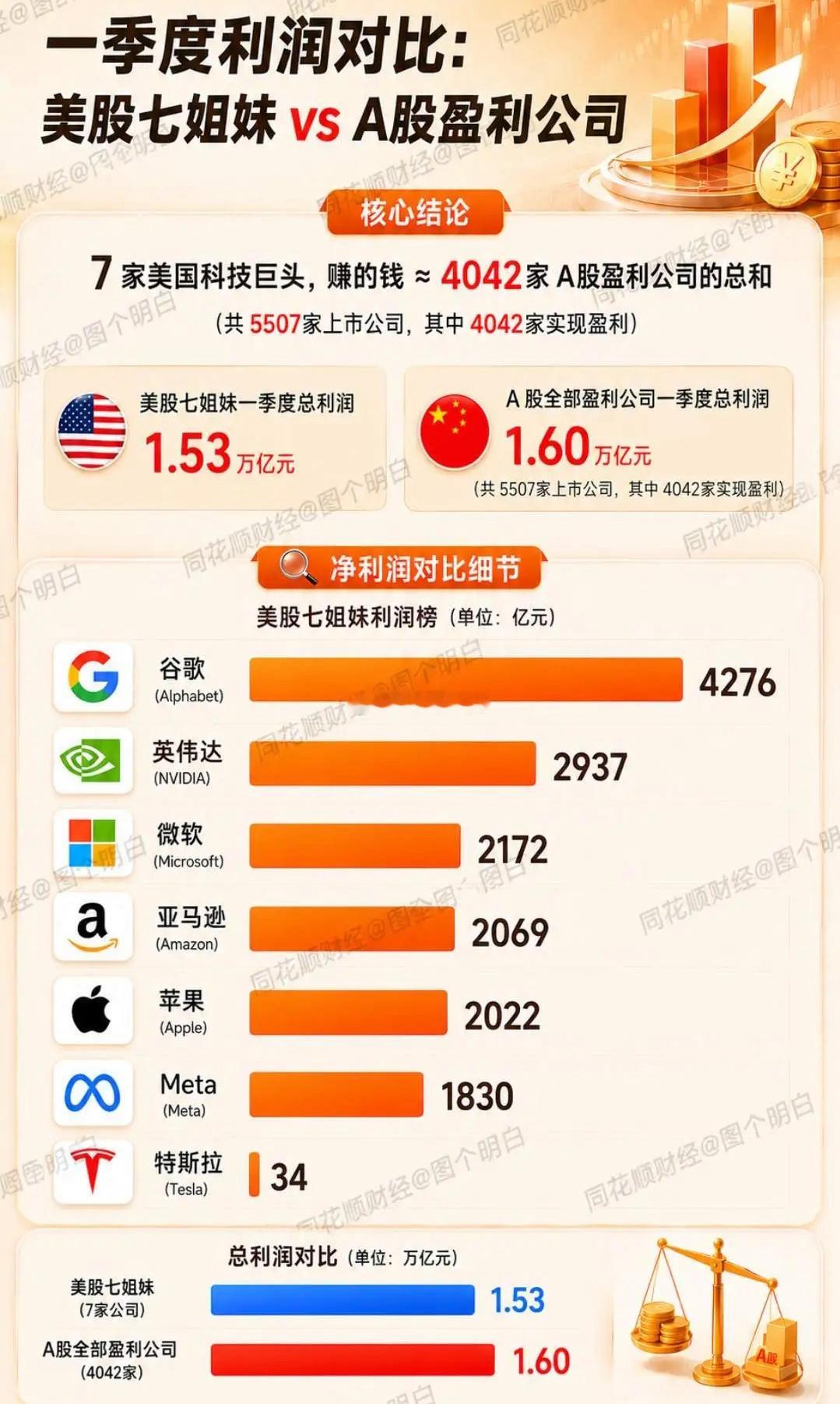 美股七姐妹泡沫远大于A股？美股七姐妹单季度净利润1.53万亿元，几乎追上A股所有