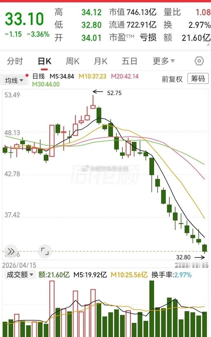 一路下滑14连阴！这走势在跌穿了支撑位之后，从52块跌到32块，一个月的时间，跌