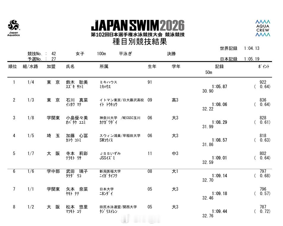 日本游泳锦标赛 女100蛙决赛铃木聪美 1:05.8730多岁老将游一次叹服一次