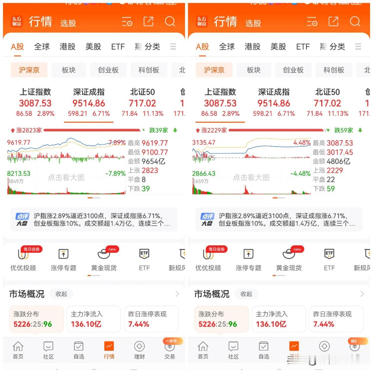 #上交所交易系统宕机#虽然盘中有点小波折，但多头火力全开，大功告成！今天两市合计