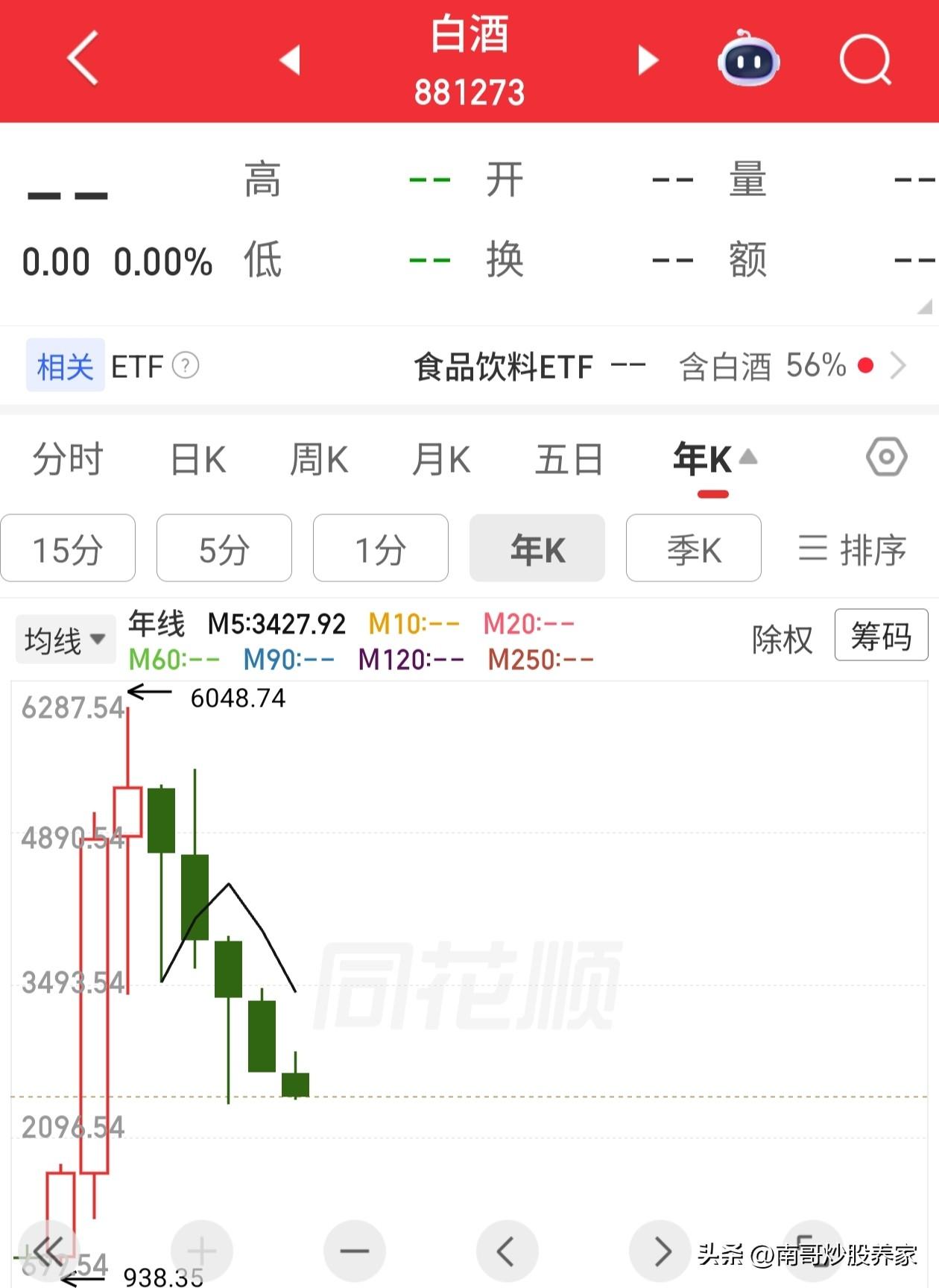 A股最近5年跌的最惨的板块，南哥认为是白酒，且是唯一，没有任何其它板块的跌幅能与