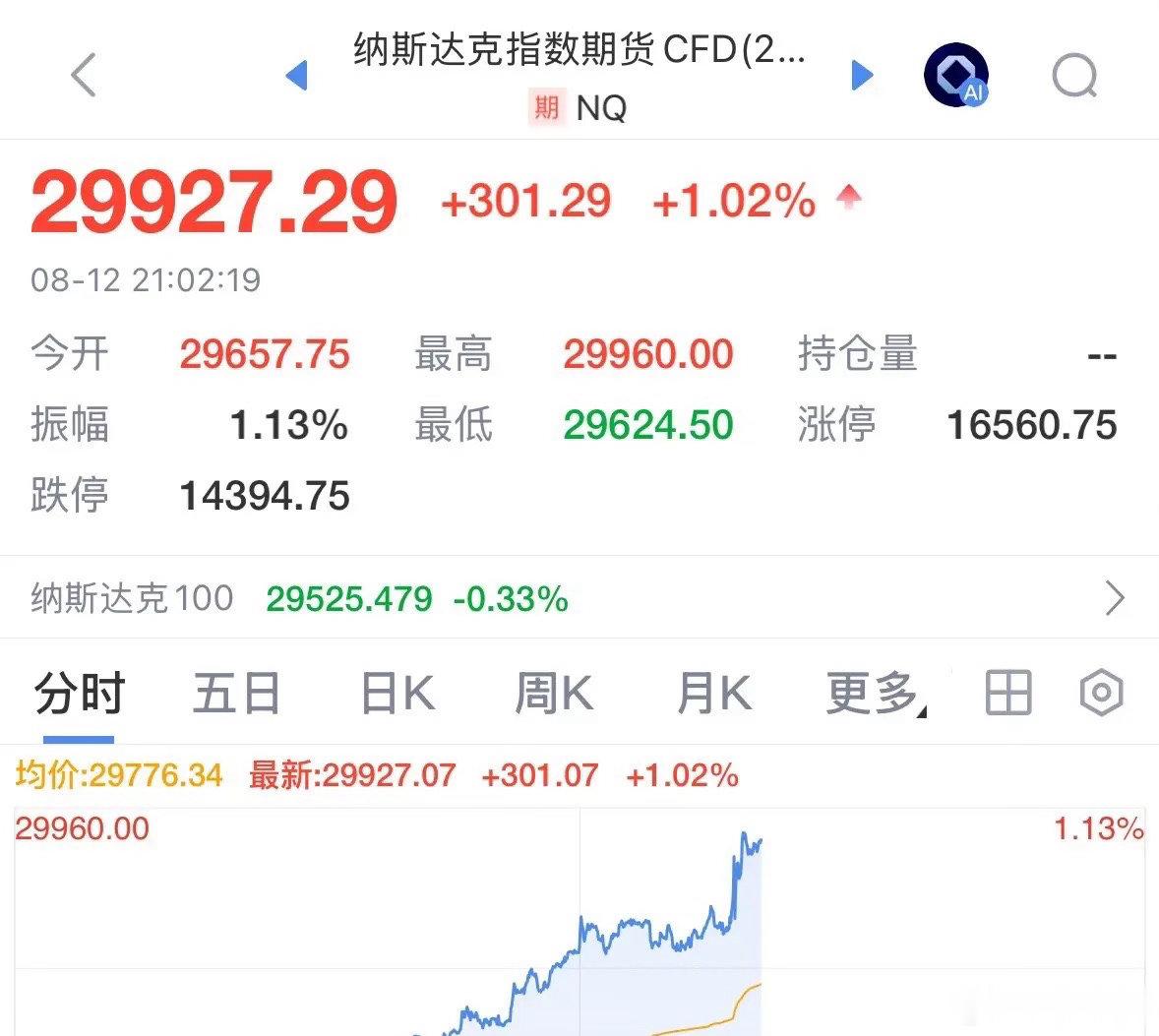 重磅利好消息美股今晚大涨超1%，科技股又是大涨，利好A股明天大涨：截至目前，美股