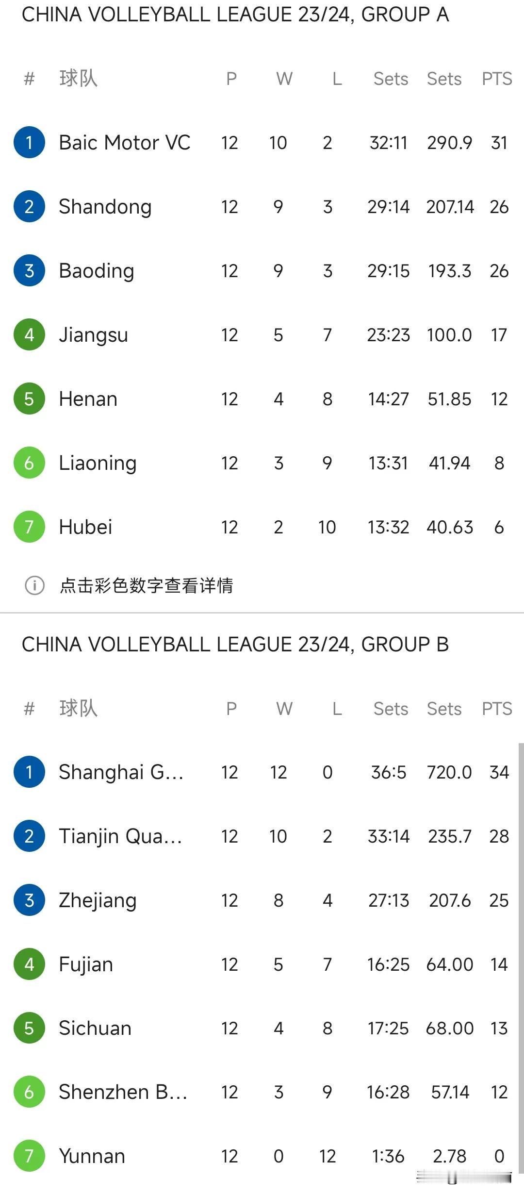 中国男排联赛小组赛结束🔚!上海大逆转全胜结束第一阶段!河南，四川最终晋级八强附