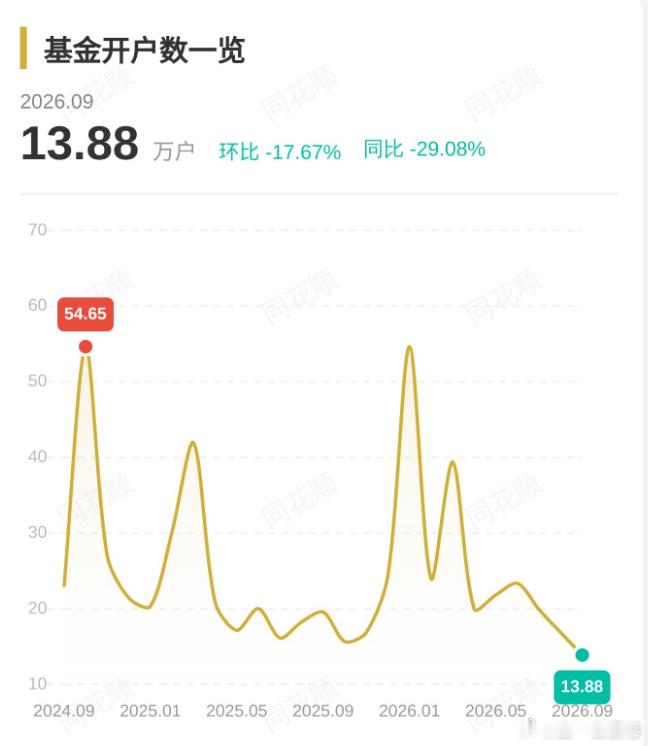 周天愉快[太阳]上交所数据显示，2026年9月基金新开户13.88万户，环比下降