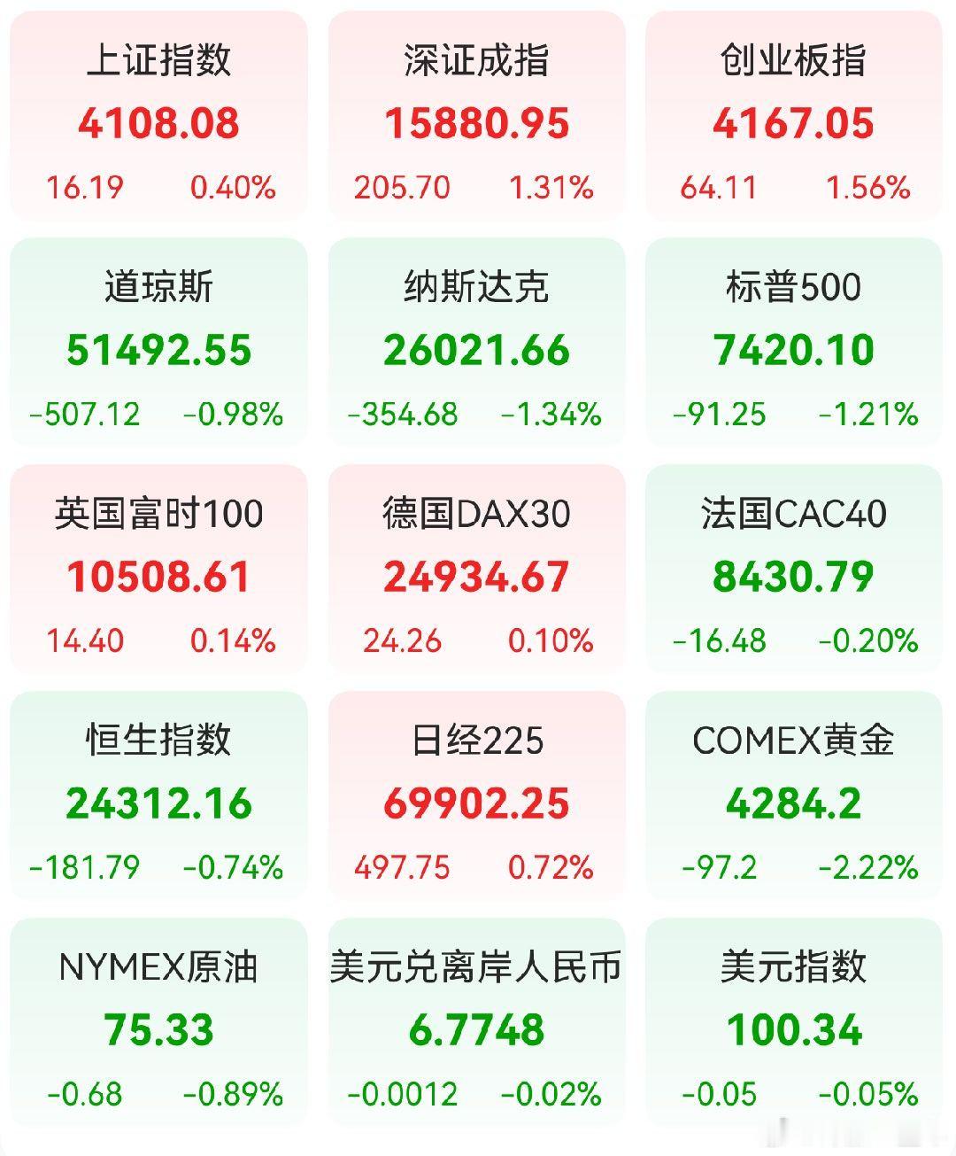 A股 昨日，全球主要市场指数情况 