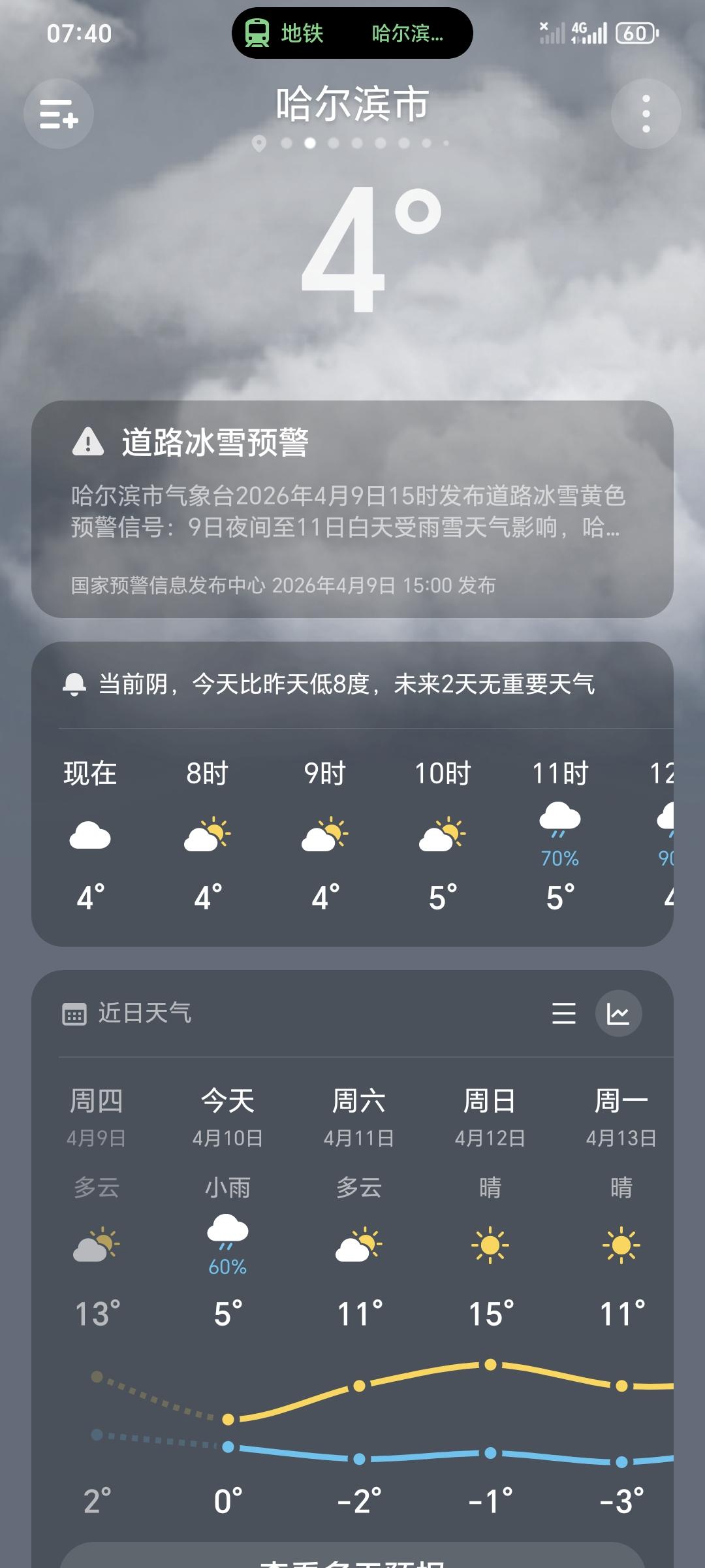 哈尔滨今天最高气温零上5℃，而且今天还有雨！
我觉得大家出门都看天气预报了，毕竟
