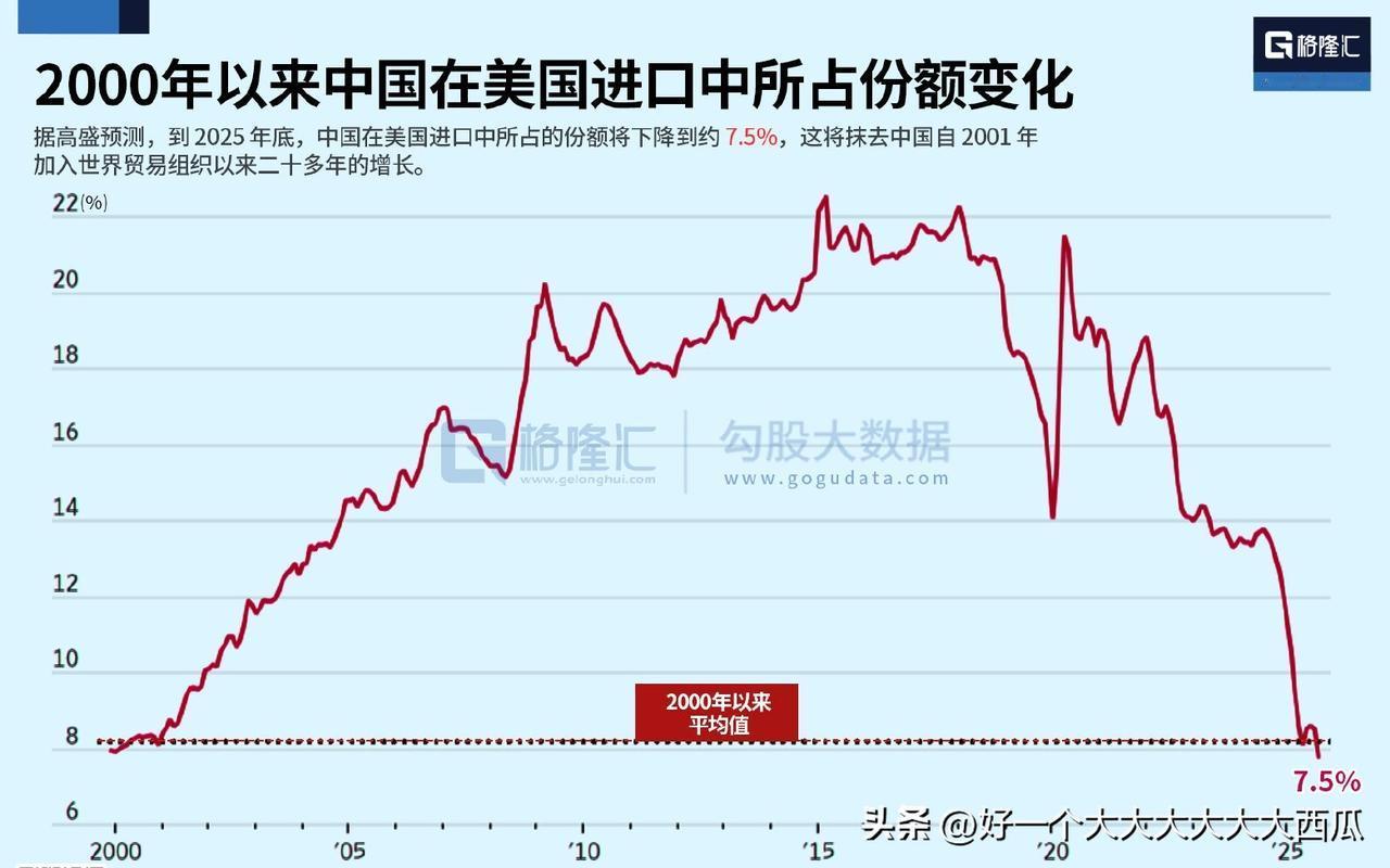 据高盛对于2025年底的数据预测，
中国商品在美国进口中所占份额将下降到约7.5