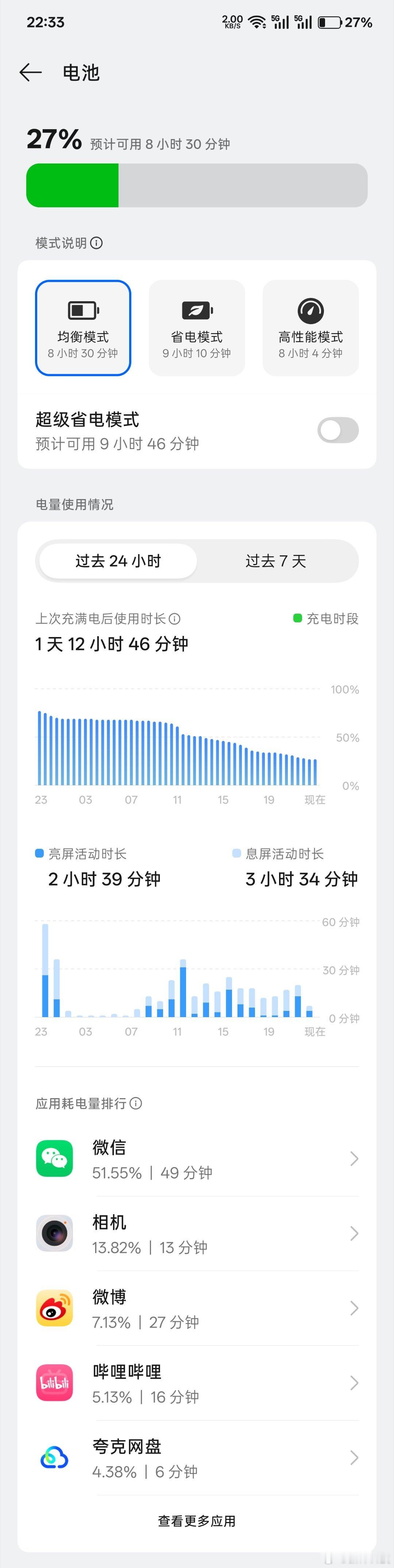 五一是放假了，可是带娃比上班还累啊，我今天一天才玩了1小时52分钟手机，昨天早上