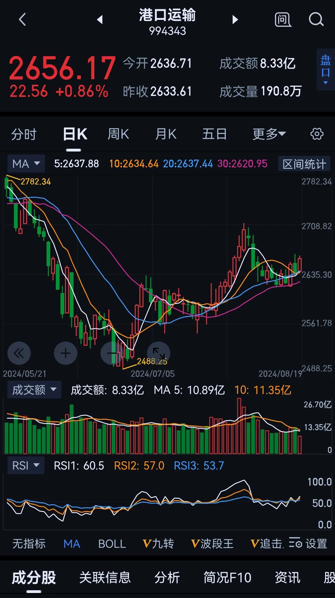 说给大家的港口运输板块要启动了咋就没人听呢？

1.招商港口是龙头！
2.有军港