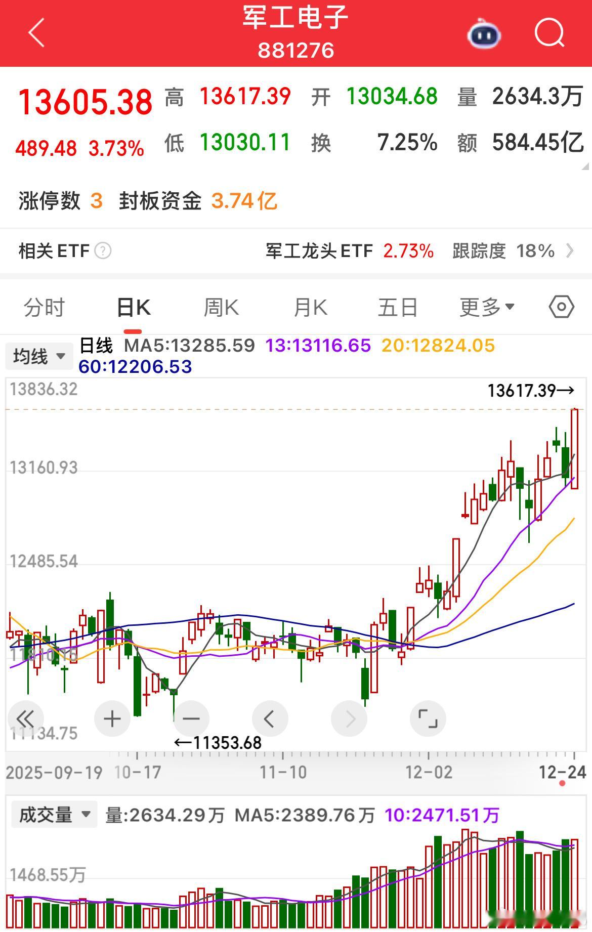军工大涨不意外，当下局势里这板块的逻辑硬得很。这两天的拉升，大概率是对相关事件的