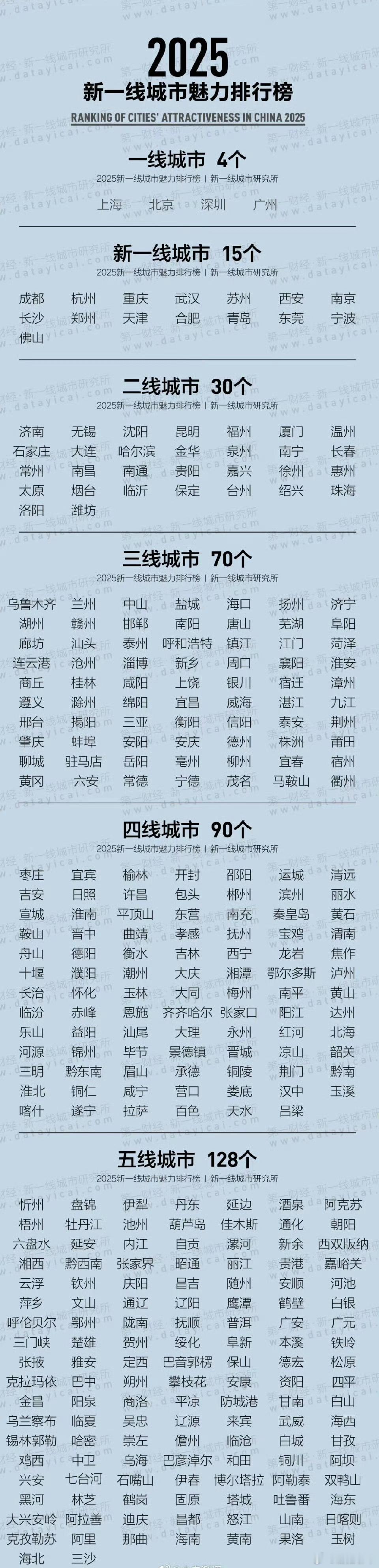 2025新一线城市官宣各位在一线城市和新一线城市打拼的小伙伴们，大家一起来说一说