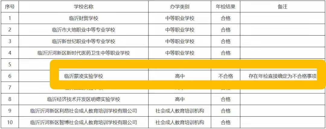 临沂蒙凌实验学校年检不合格
        沂河新区教育体育和卫生健康局，于20