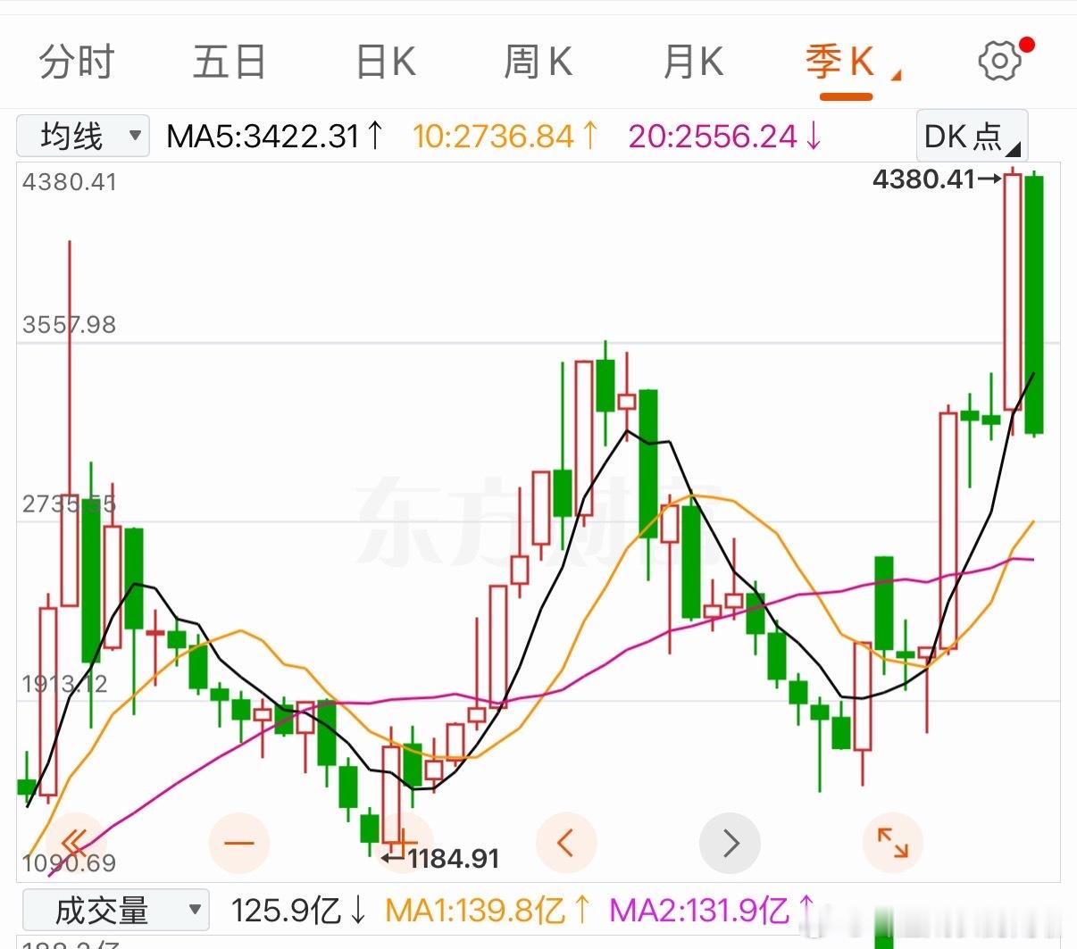 传统行业不反弹，科技就反弹吧……毕竟创业板一个季度跌28%，年度涨幅转负。 ​​
