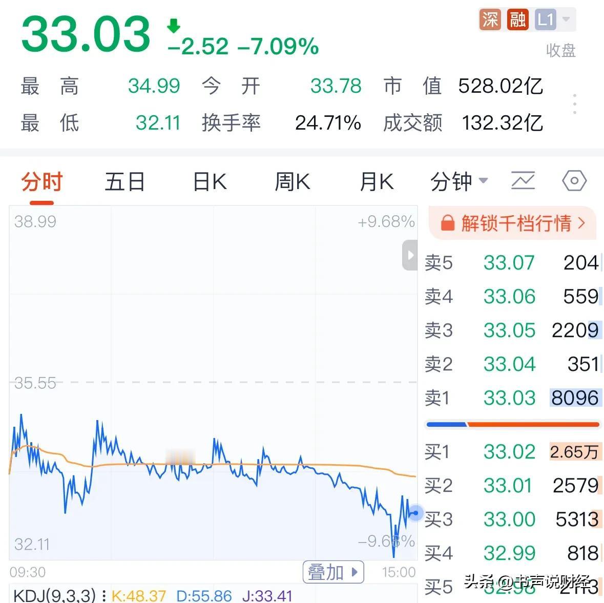 常山北明和四川长虹今天暴跌超7%，散户继续注意风险：谁会为妖股买单？以下是交易常