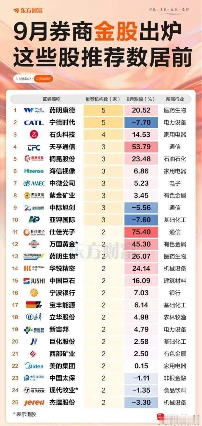 a股财经 【药明、宁德领衔！券商9月金股出炉 这些股最受青睐】券商9月份的策略报