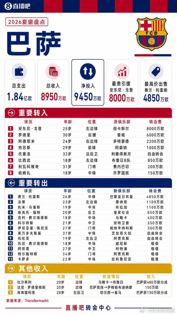 皇马夏窗6大新援合计1球0助攻皇马夏窗6大新援在前5场比赛中合计1球0助攻，总投