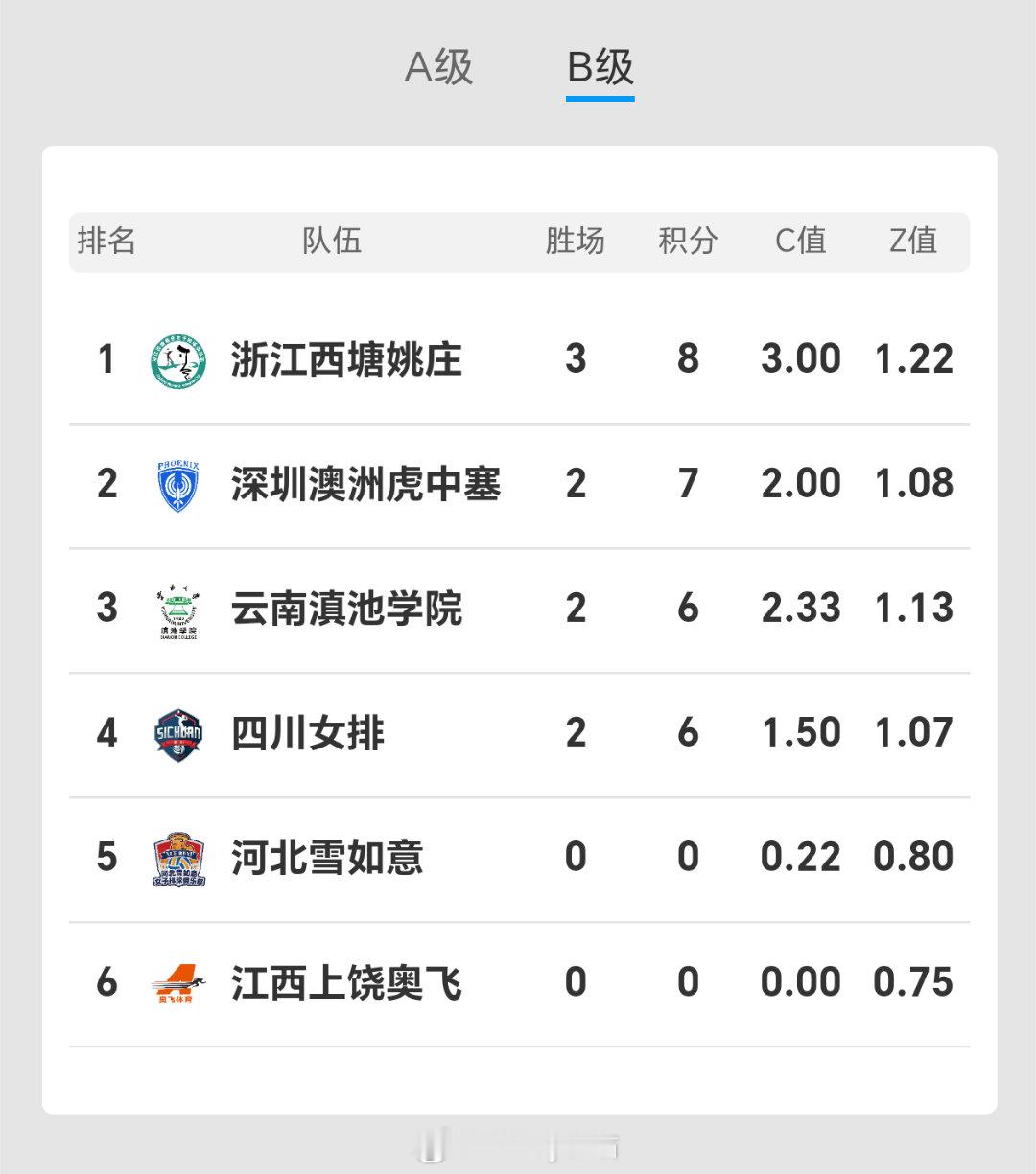 2025-2026赛季中国女子排球超级B级第三轮过后积分榜排名排超联赛2025-
