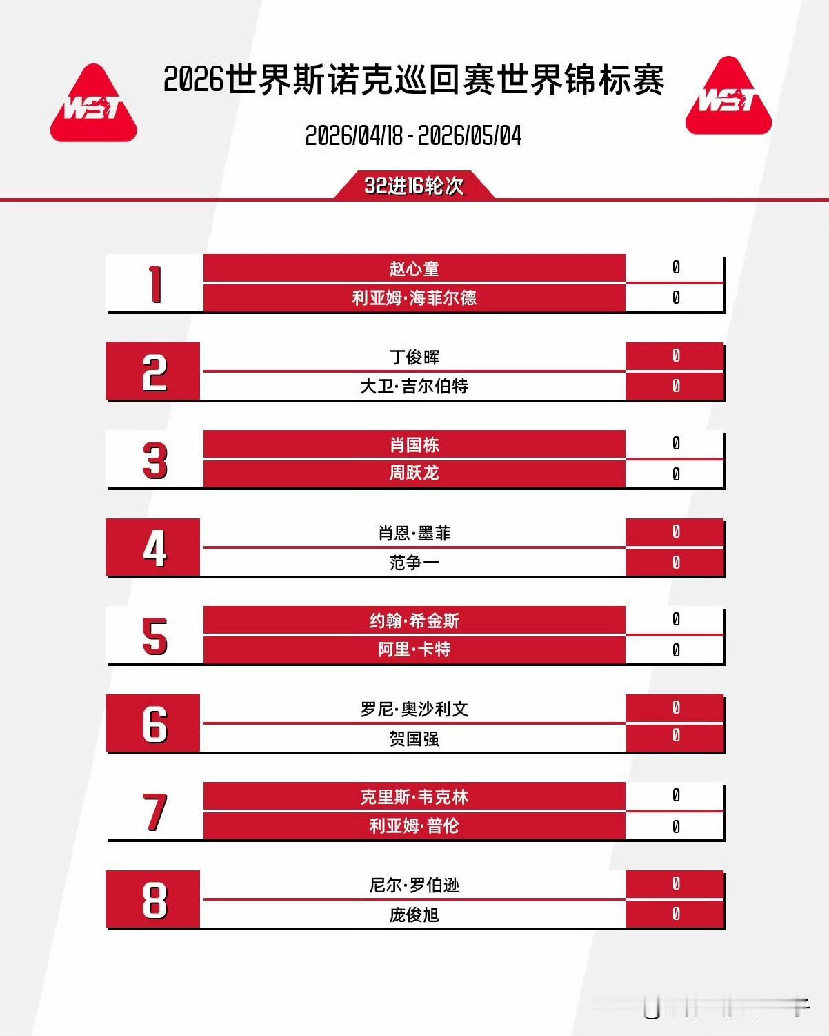 肖国栋vs周跃龙 川渝大战！吴宜泽vs雷佩凡 西北内战！中国军团预订16强2席