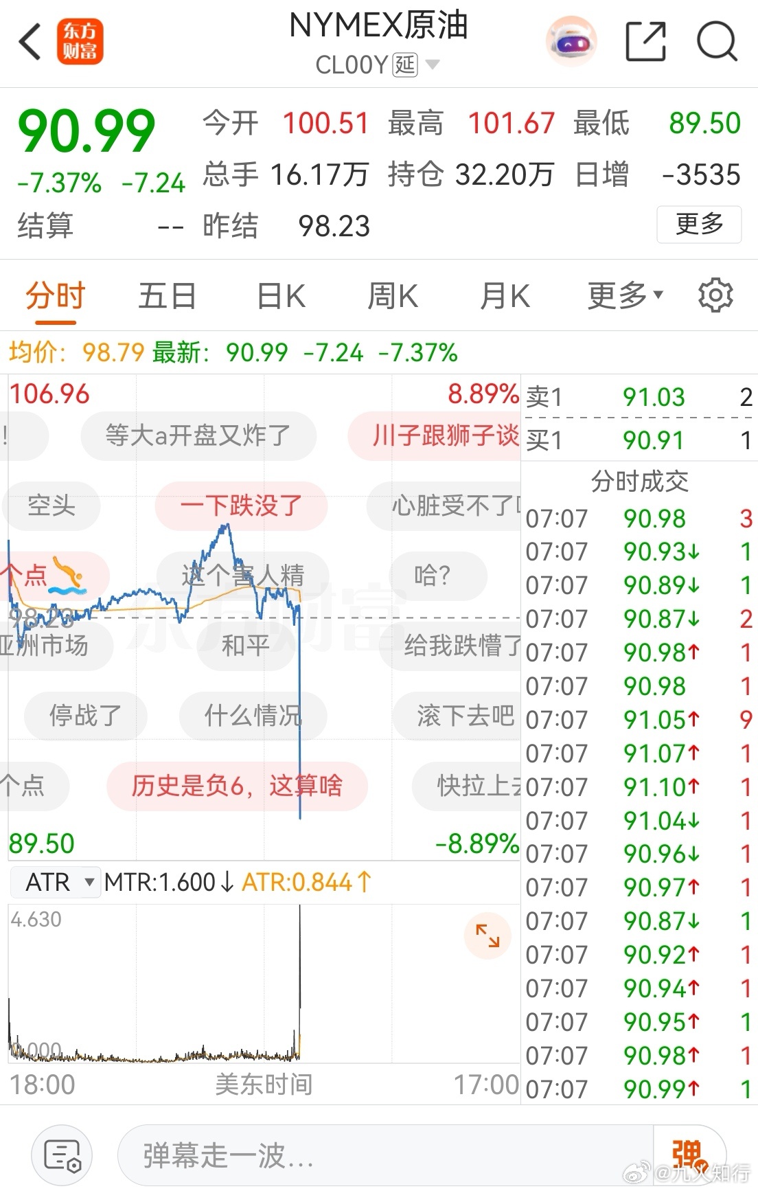 原油直线跳水！