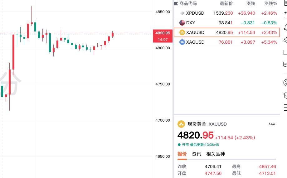 好消息，
现货黄金再度走强，
重回四千八百美元上方。
现在报价4820.95美元