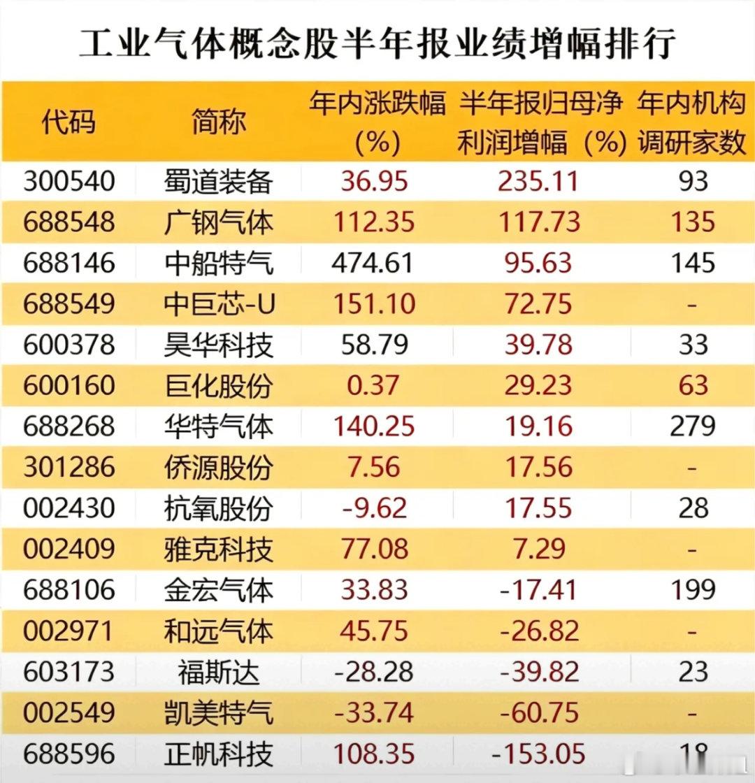 工业气体半年报大洗牌！业绩极致分化，机构选股逻辑彻底曝光随着半年报披露收官，工业
