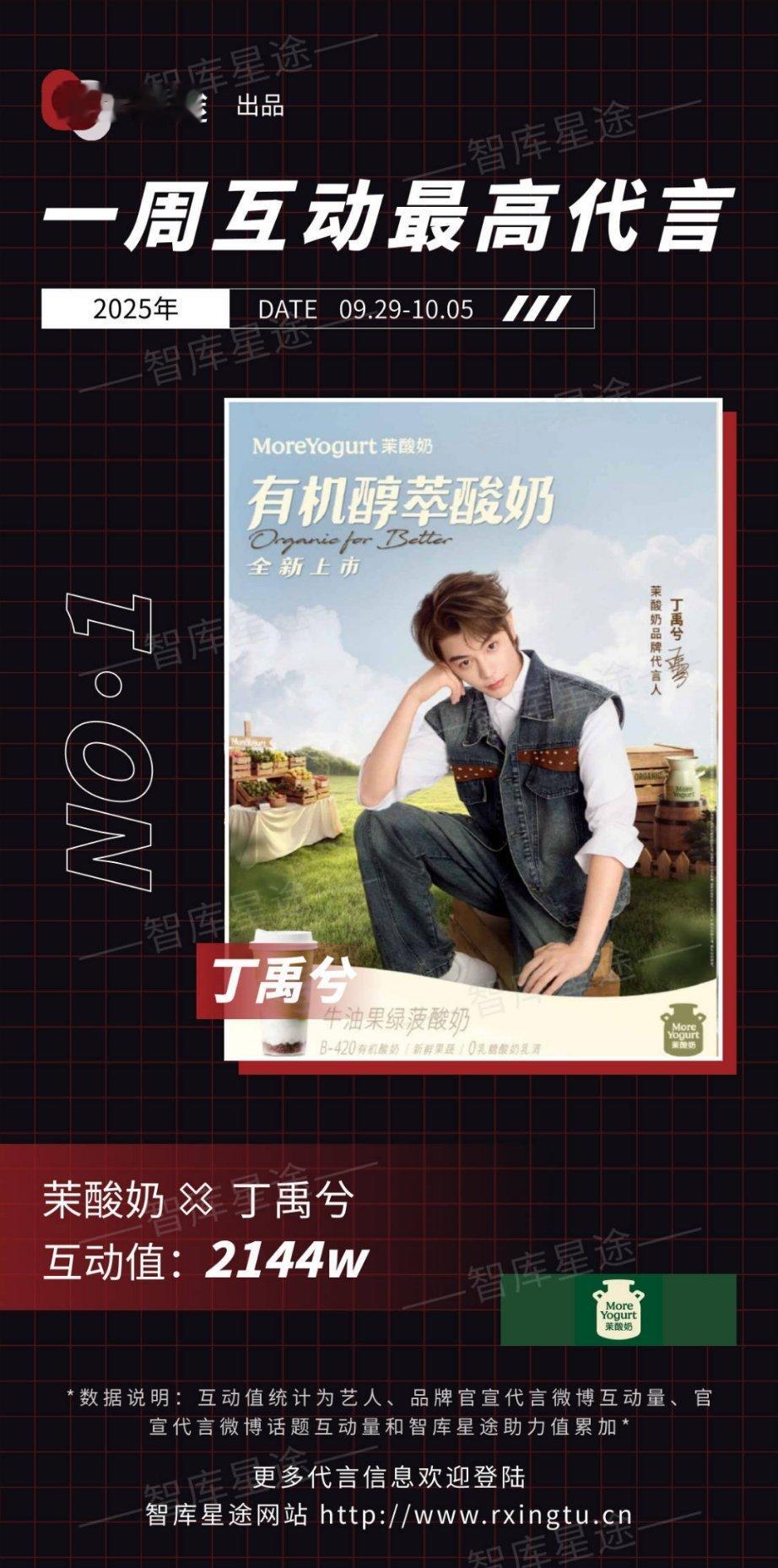 丁禹兮上周新宣代言互动最高 ​​​