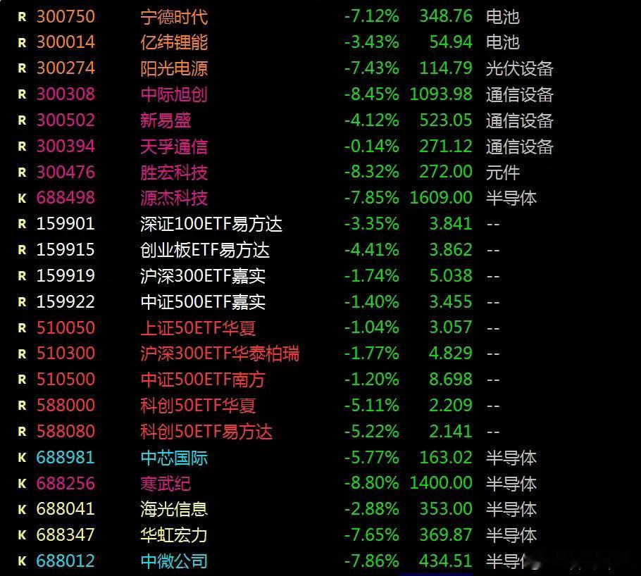 罕见，主力资金忽然出逃，双创权重股大跌，究竟有何目的？      今日早盘我们还