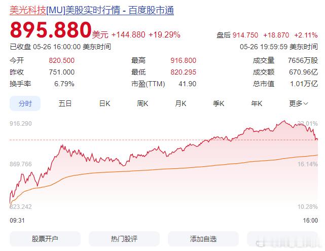 又一家万亿美元企业诞生了——美光科技！值得注意的是，美国总统特朗普5月22日在纽
