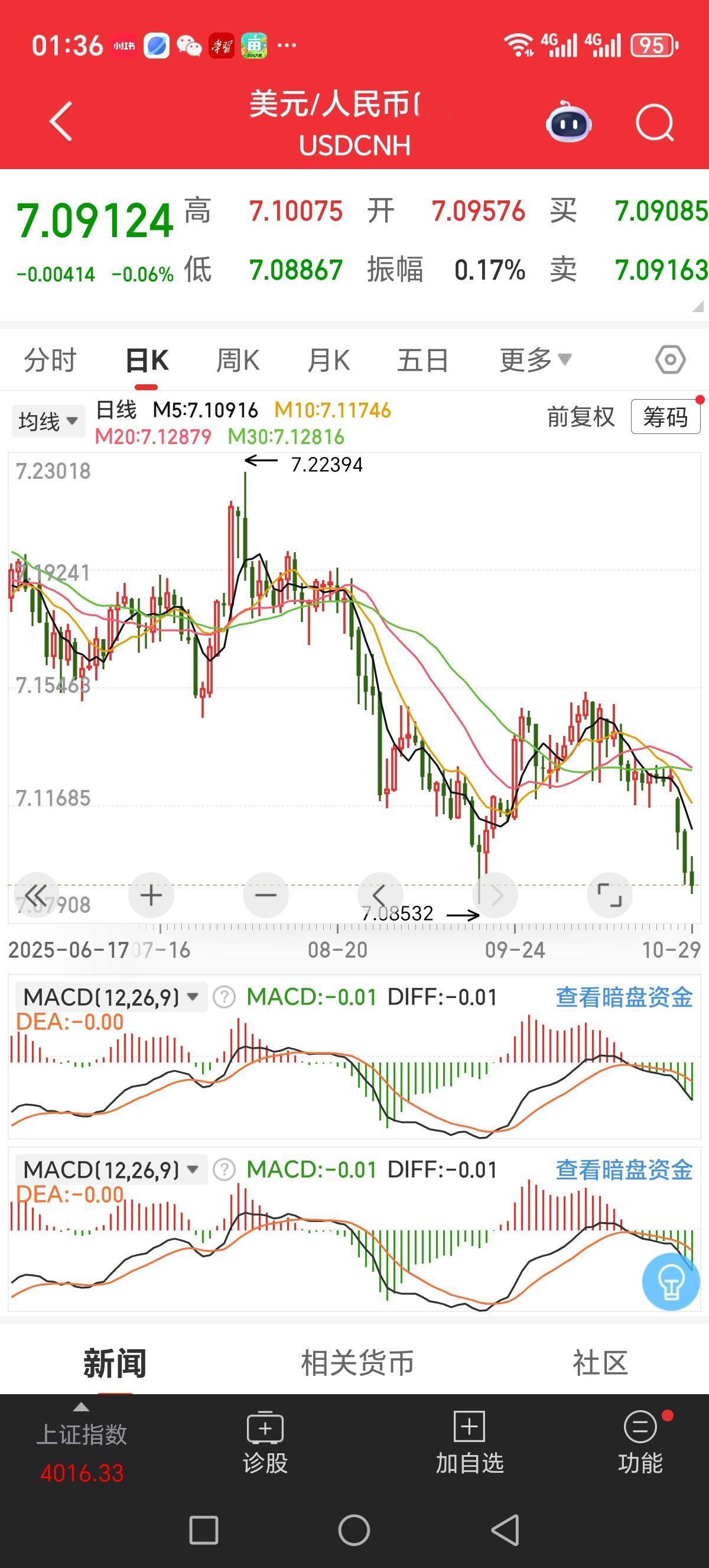 美联储降息25个基点，人民币升值逼近前期高点，美日韩英法等主要股指均创历史新高，