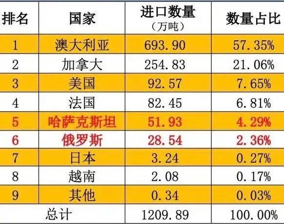 2023年我国小麦进口来源地的统计图：法国的小麦自给率达到320%多，自给率世界