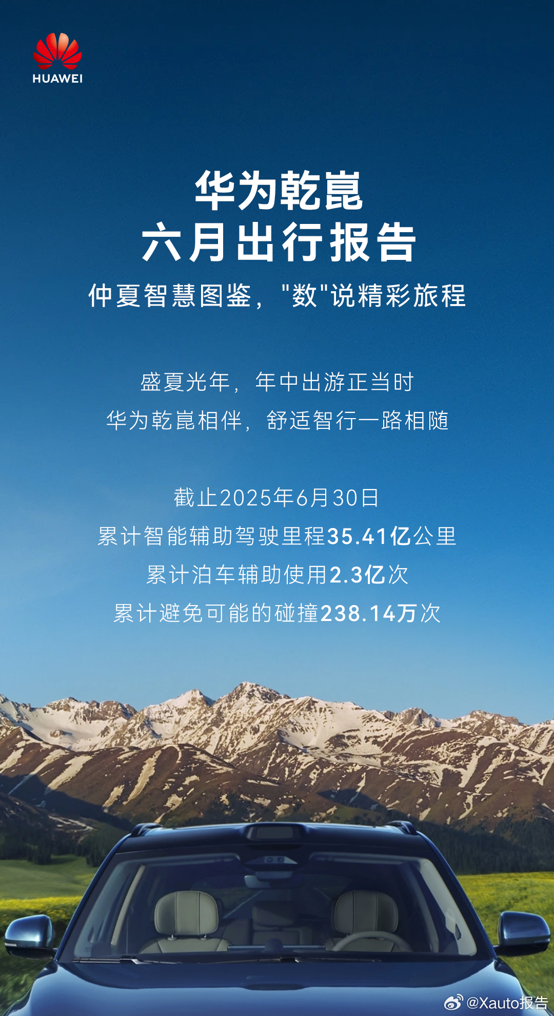 华为乾崑6月出行报告截止2025年6月30日，累计智能辅助驾驶里程35.41亿公