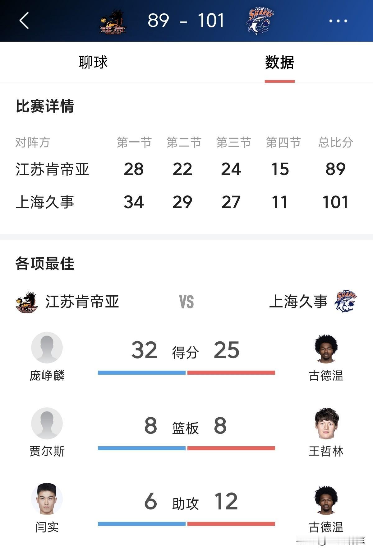 庞峥麟是从哪里冒出来的，今晚看到一个消息弹出来，结果是江苏一个替补球员拿到32分